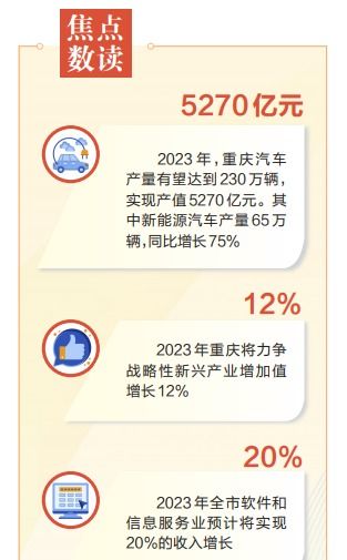 數字賦能，產業躍升 重慶以數字內容服務為抓手，加快建設現代化產業體系